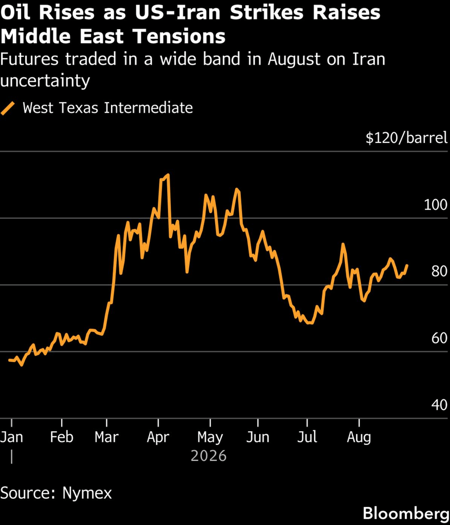 WTI (Source: Nymex)
