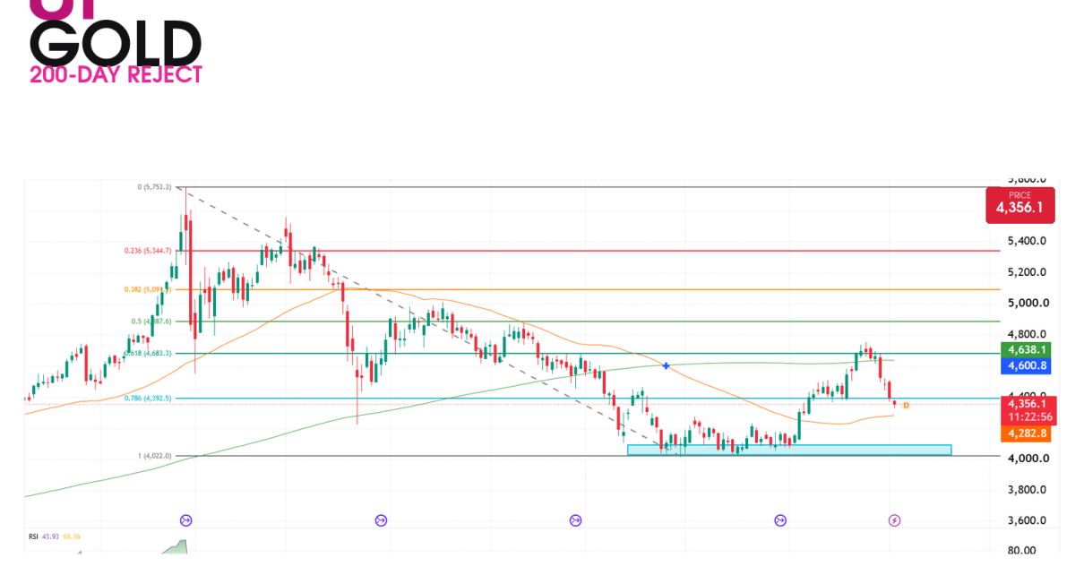 Gold GC futures