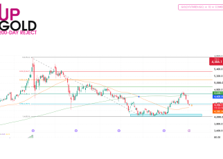 Gold GC futures