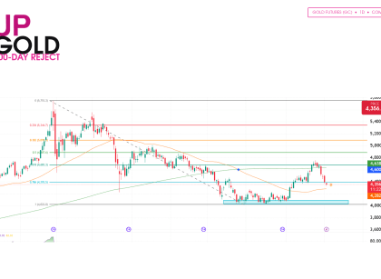 Gold GC futures