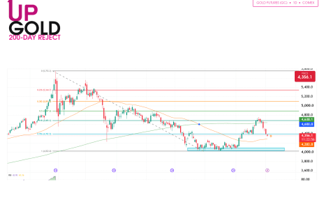 Gold GC futures