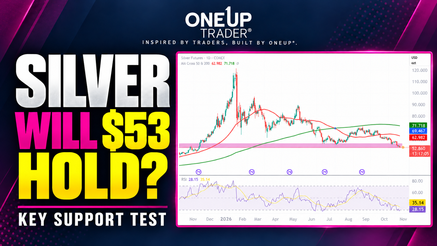 Silver Futures Analysis: Price Tests $53 Support (Oct 2026)