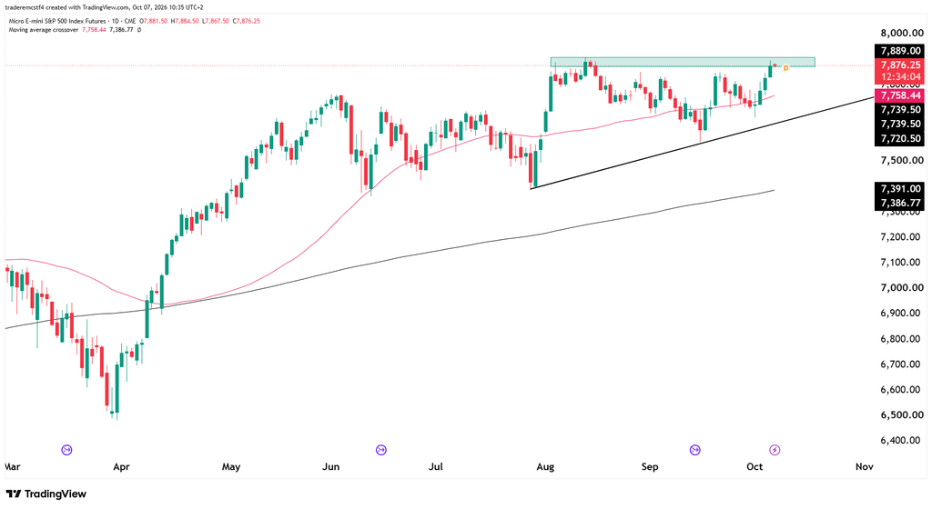 S&P 500 technical analysis chart