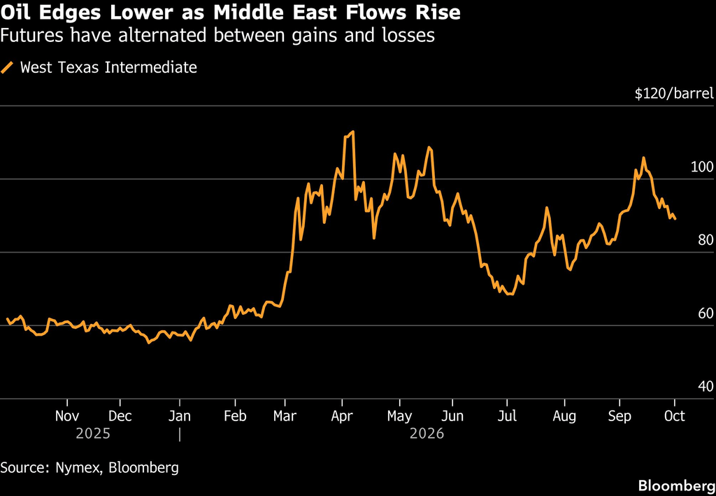 WTI futures (Source: Nymex, Bloomberg)