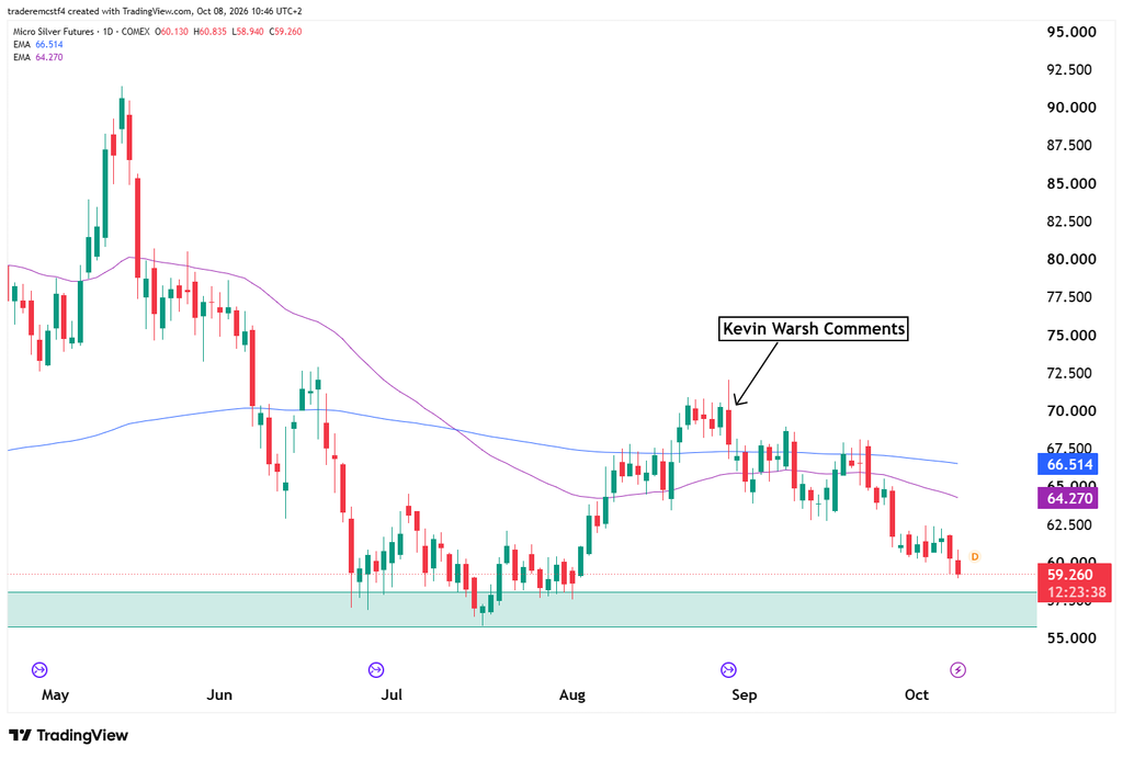 Silver daily cahrt technical analysis showing a 50 and a 200 day moving average.