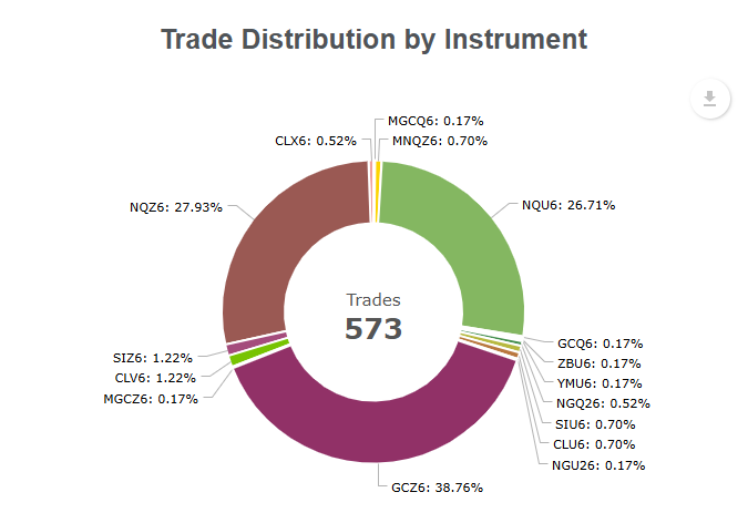 Trade distribution by instrument for funded trader at OneUp Trader 