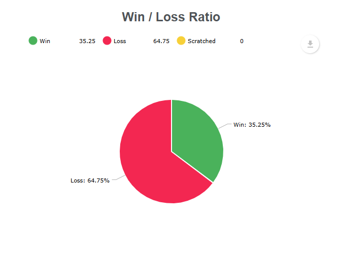 Win/Loss ratio for a funded trader at OneUp Trader 