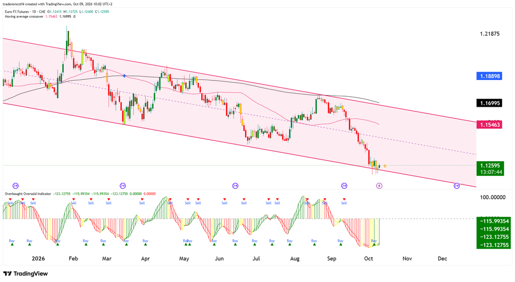 Euro FX chart showing downtrend channel and  overbought/oversold indicator