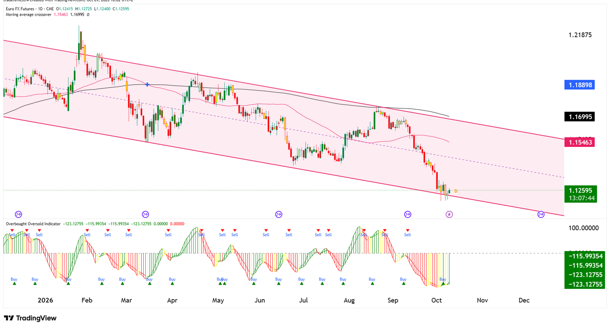 euro fx futures daily chart technical analysis