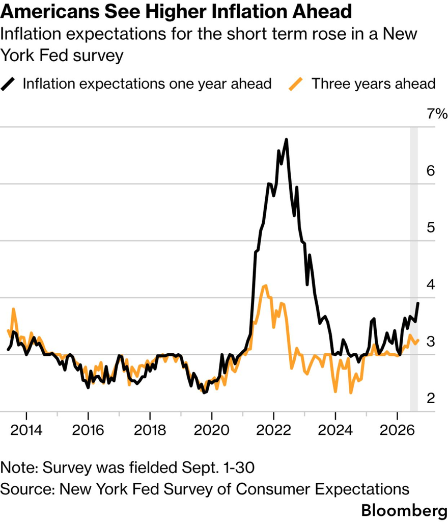 US inflation expectations (Source: Bloomberg)