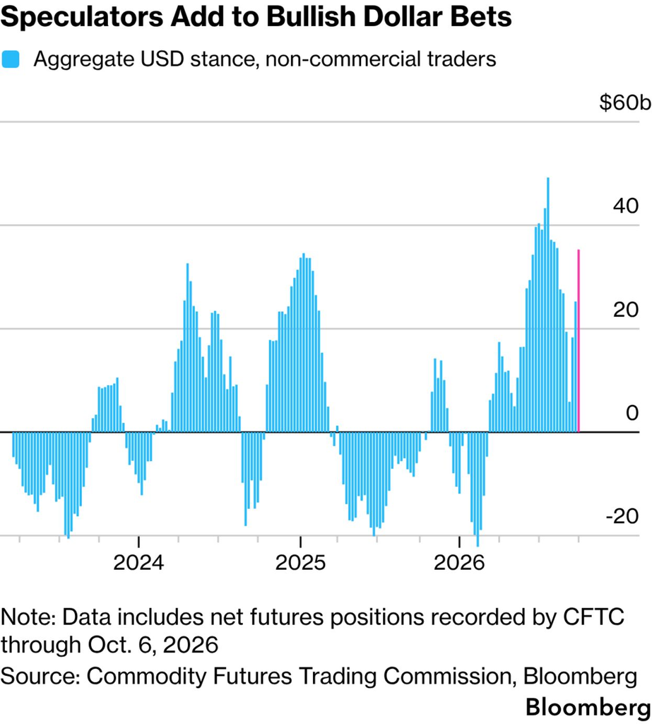Dollar bets (Source: CFTC)