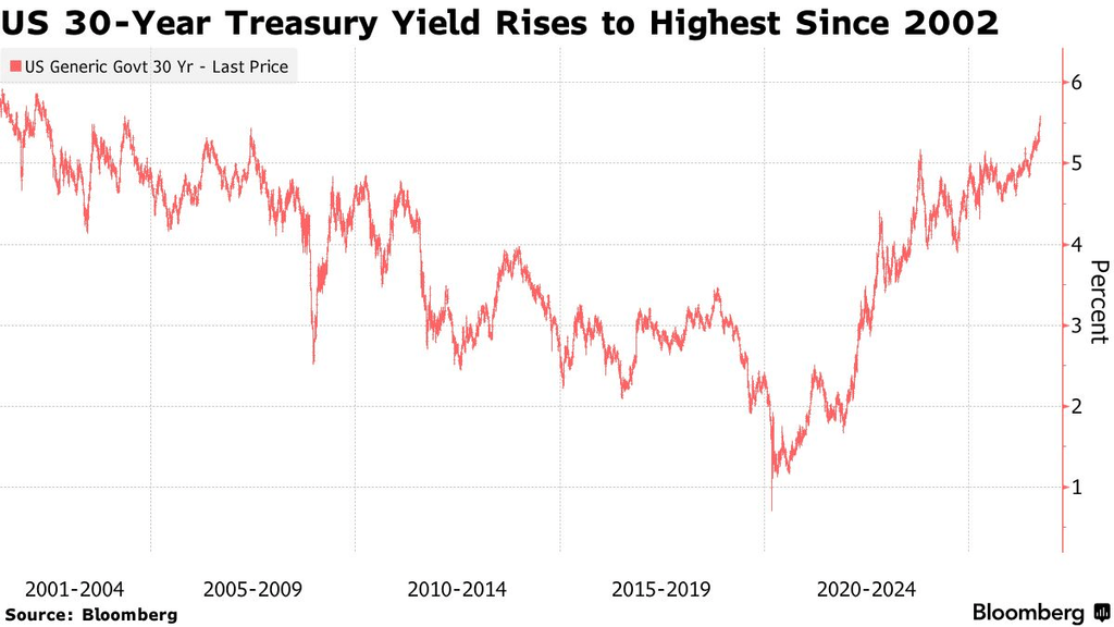 Yields rally (Source: Bloomberg)