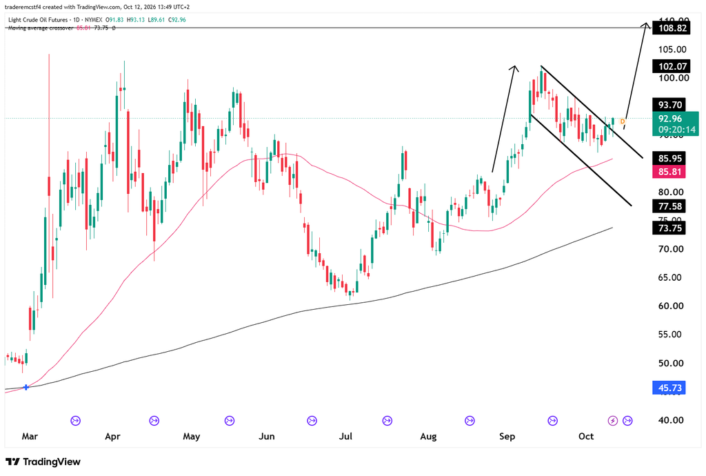 Crude Oil futures technical analysis 