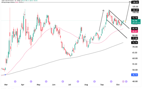 crude oil technical analysis