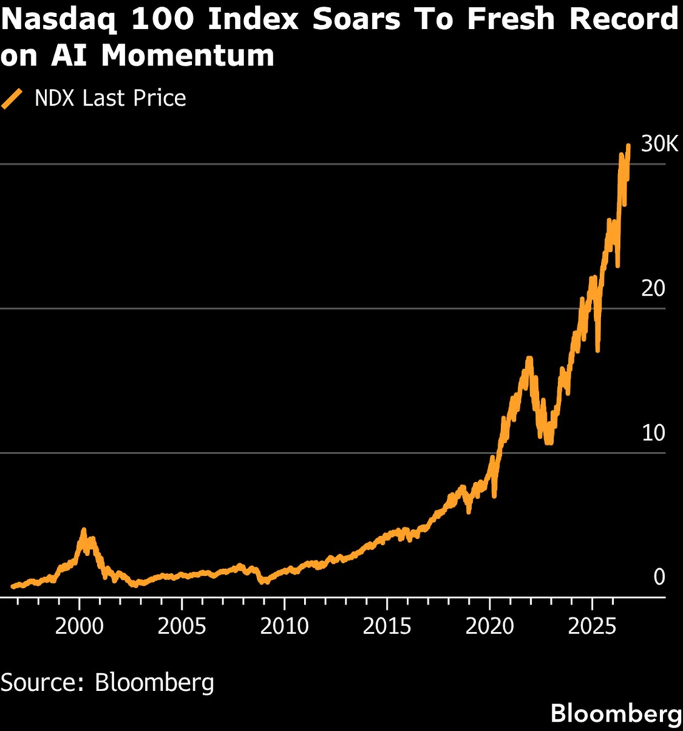 Nasdaq-100 price (Source: Bloomberg)
