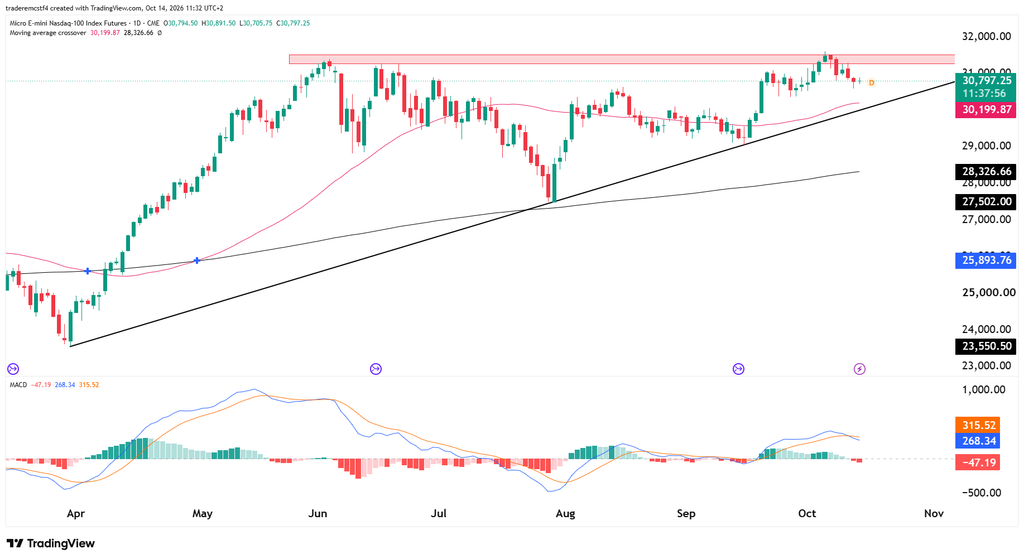 NQ nasdaq futures technical analysis 