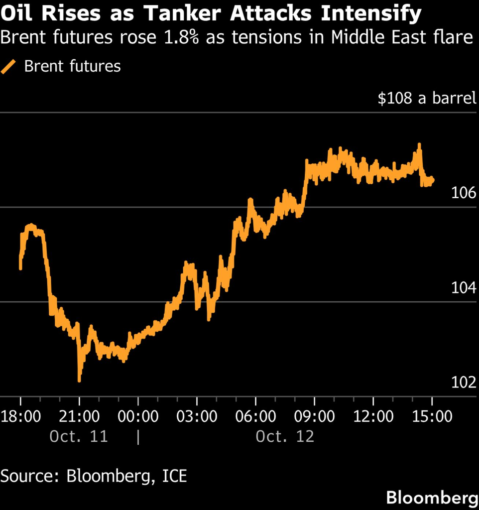 Brent futures (Source: Bloomberg)
