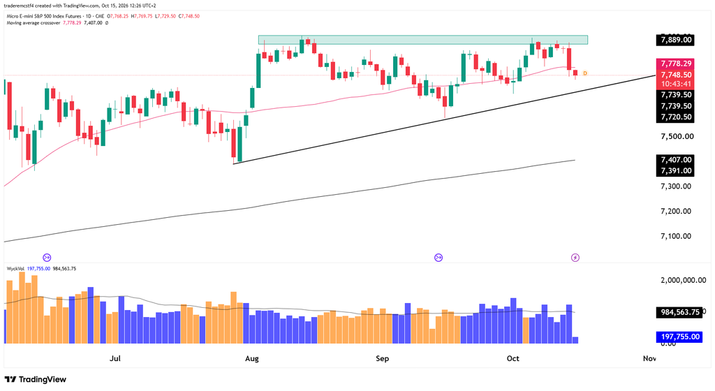 S&P 500 technical analysis daily chart with a 50 and a 200 moving average