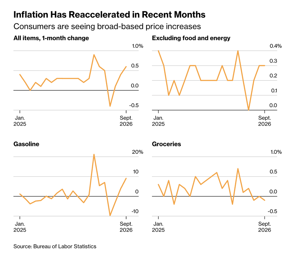 Inflation Breakdown Data (Source: Bureau of Labor Statistics)