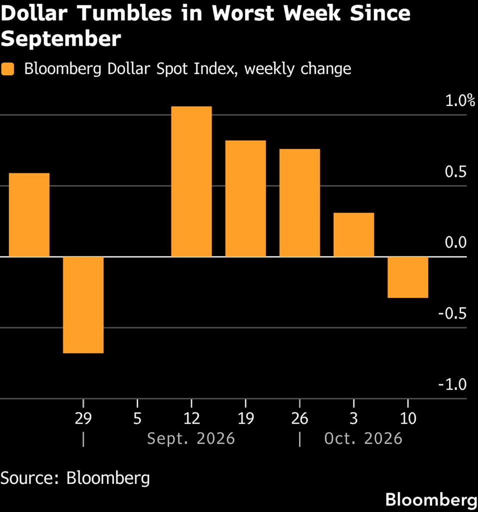 Dollar weekly change (Source: Bloomberg)