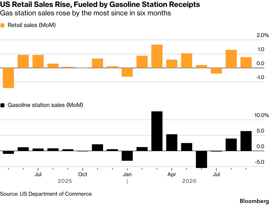 Retail sales (Source: US Department of Commerce, Bloomberg)