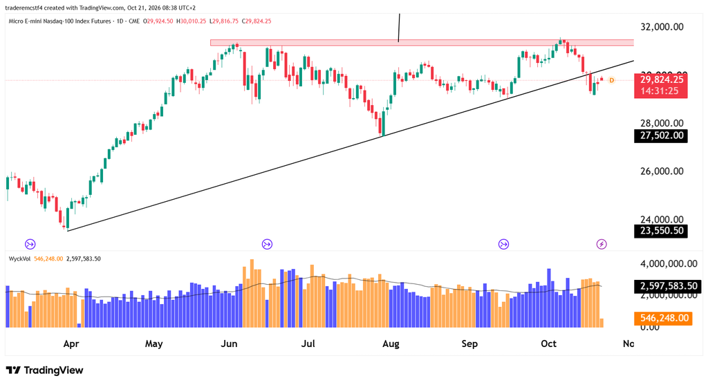 NASDAQ technical analysis futures daily chart