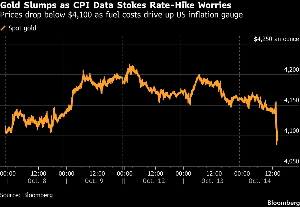 Spot gold (Source: Bloomberg)