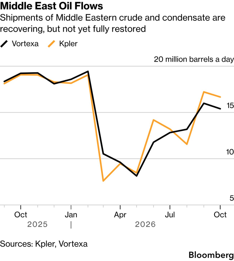 Middle East oil flows (Source: Kpler. Vortexa, Bloomberg)
