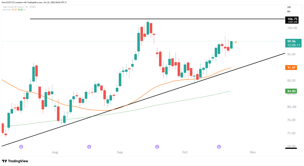 Daily chart of the crude oil CL chart technical analysis for 22 october 2026