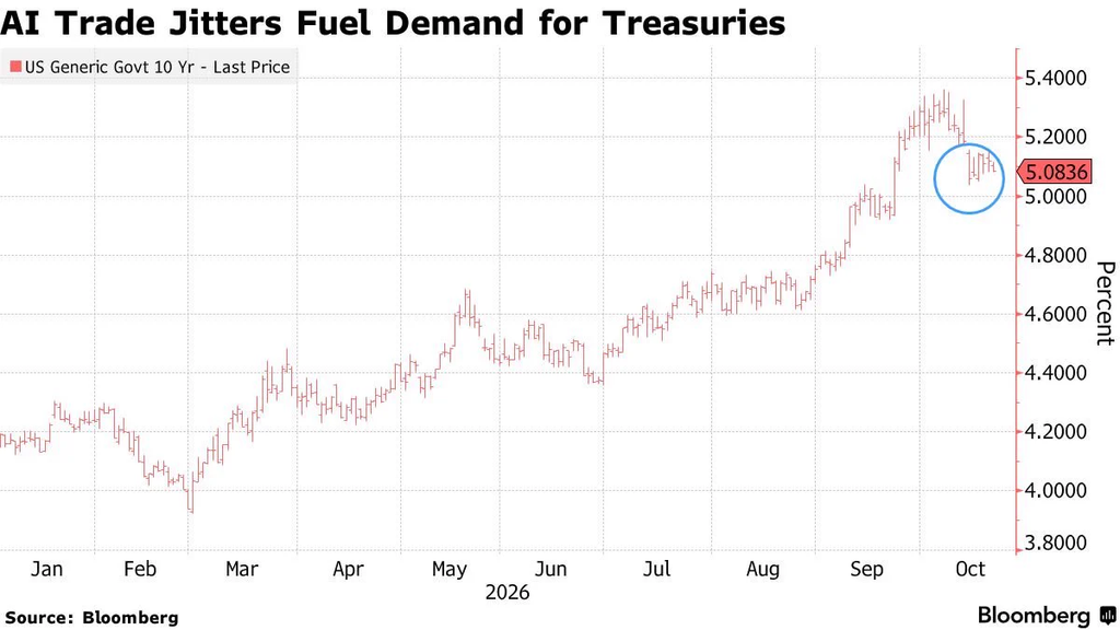 US 10-year yield (Source: Bloomberg)
