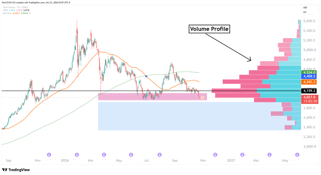 Gold futures technical analysis with volume profile
