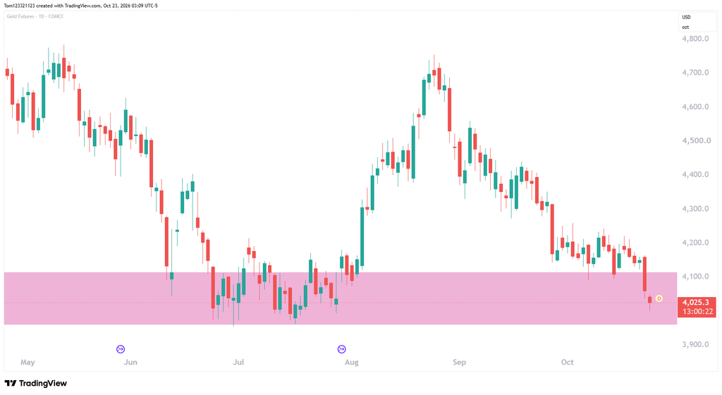 Gold futures daily chart technical analysis