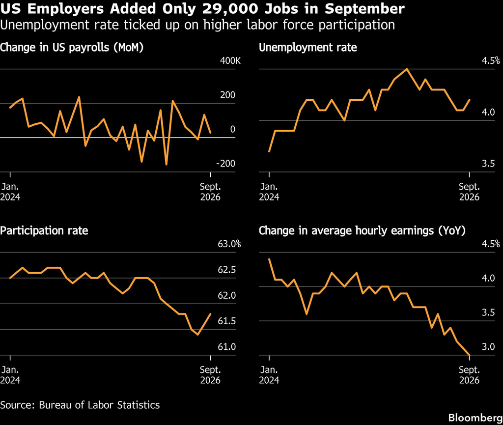 US employment data (Source: Bureau of Labor Statistics)