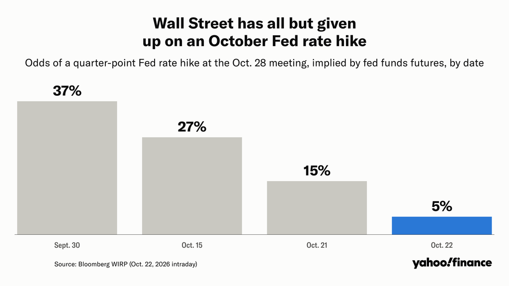 October rate hike chances (Source: Bloomberg WIRP)