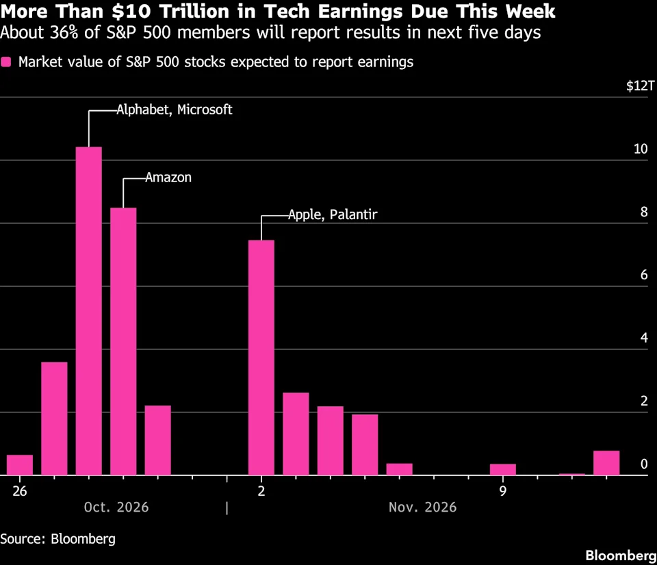 Tech Earnings (Source: Bloomberg)