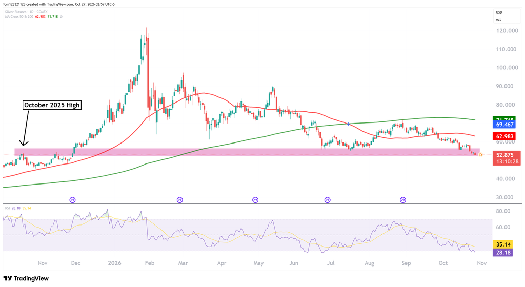 Silver futures technical analysis