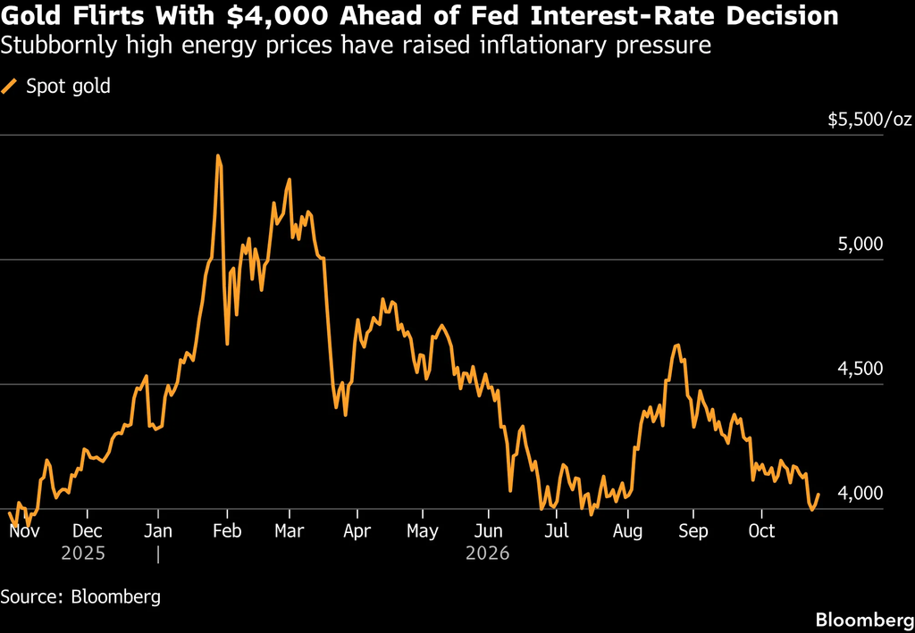 Spot gold (Source: Bloomberg)