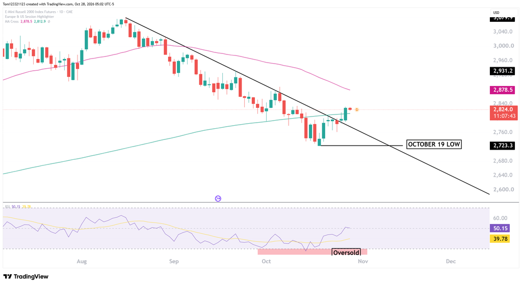 RTY daily cahrt technical analysis