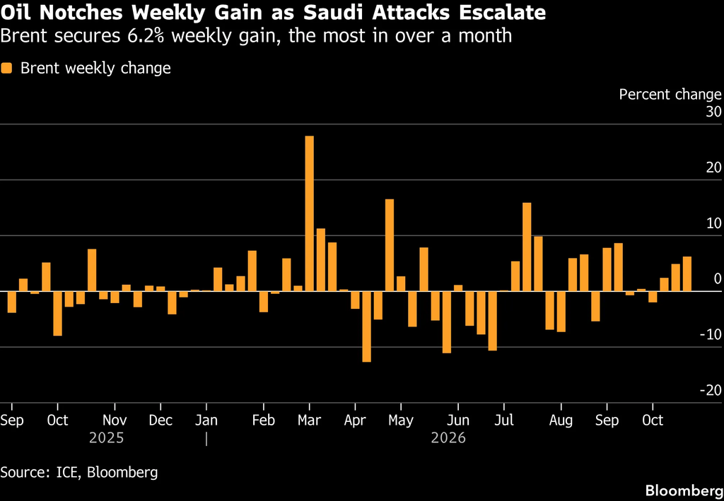 Brent weekly change (Source: ICE, Bloomberg)