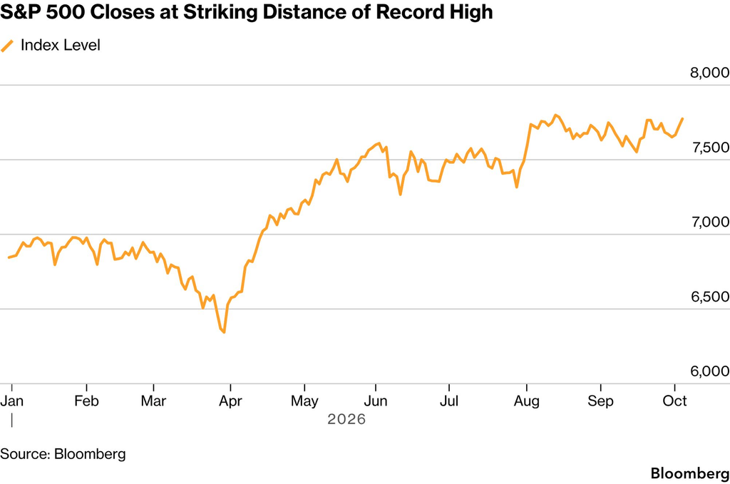 S&P 500 (Source: Bloomberg)