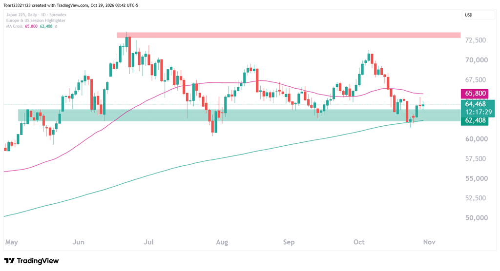 JPY nikkei index NKD futures daily chart with support and resistance