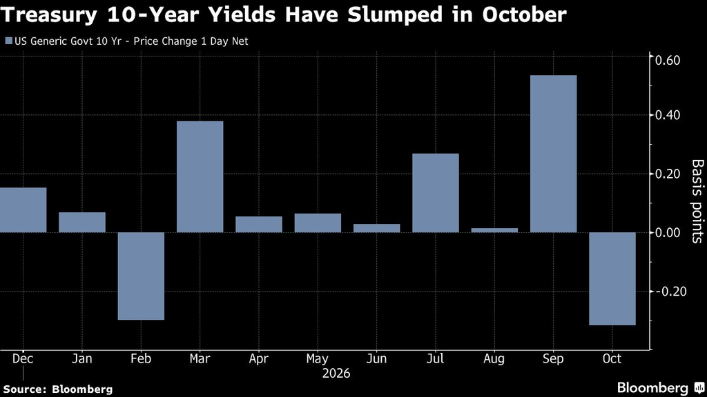 10-year yield (Source: Bloomberg)