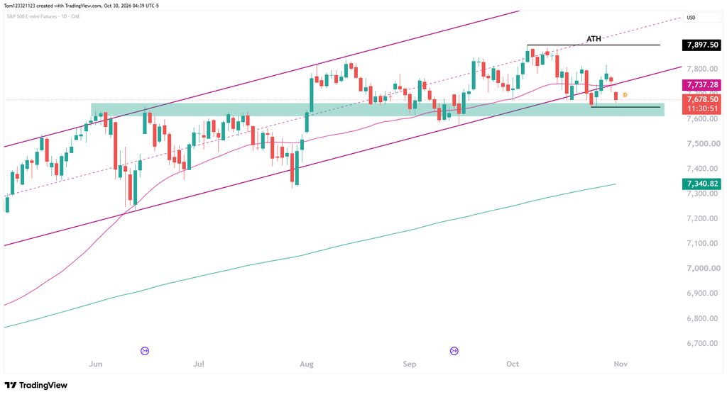 Daily cahrt technical analysis