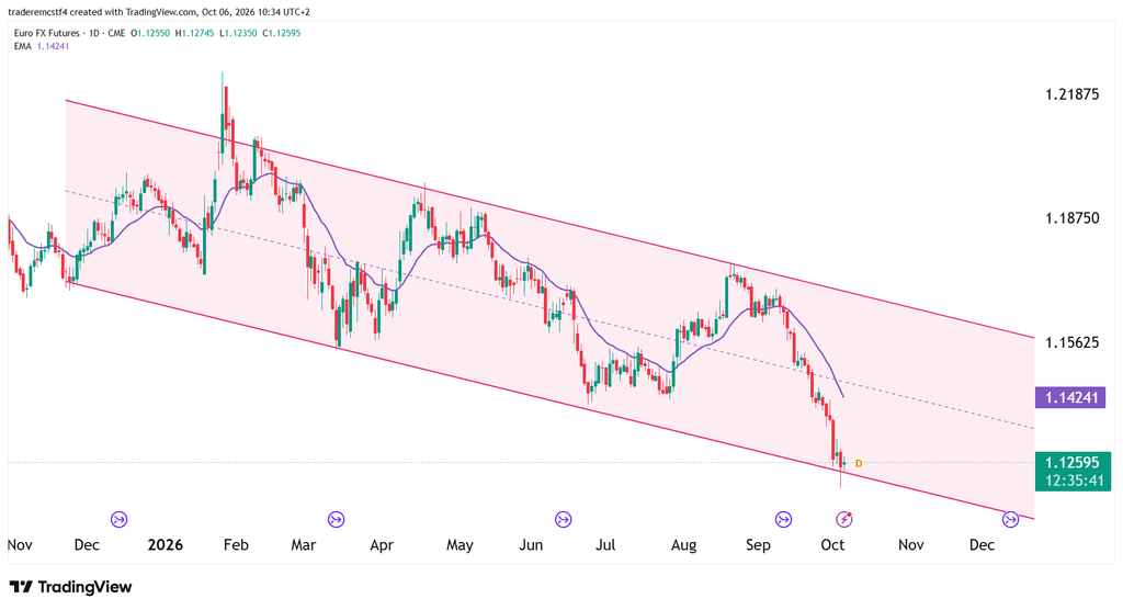 Euro futures daily chart with a moving average and a downtrend channel