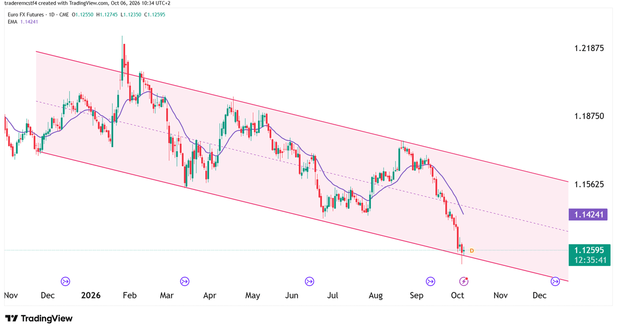 Euro fx futures technical analysis