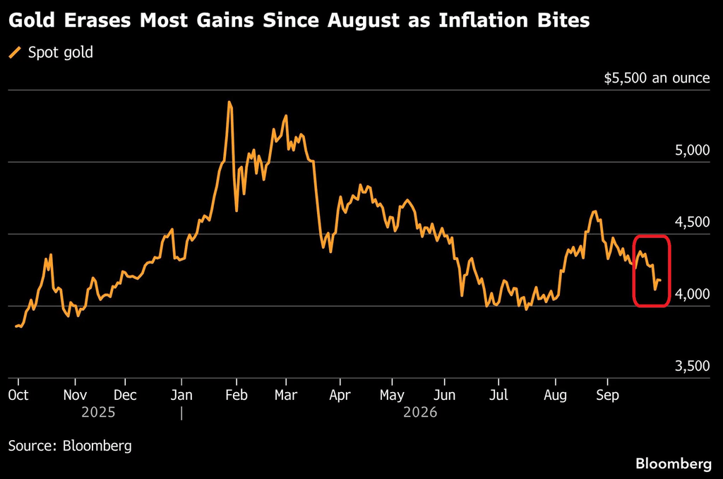 Spot gold (Source: Bloomberg)